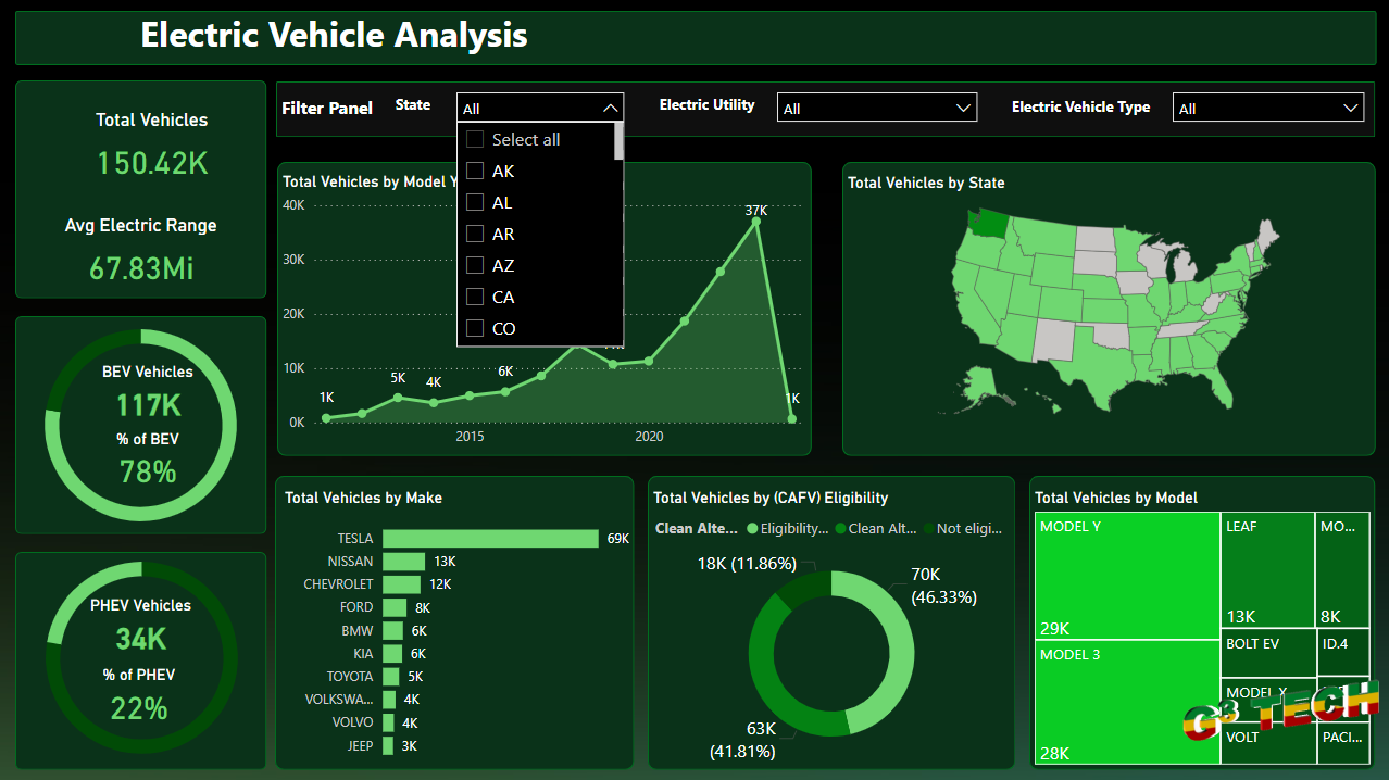 Analyzing Electric Vehicles using Power BI image